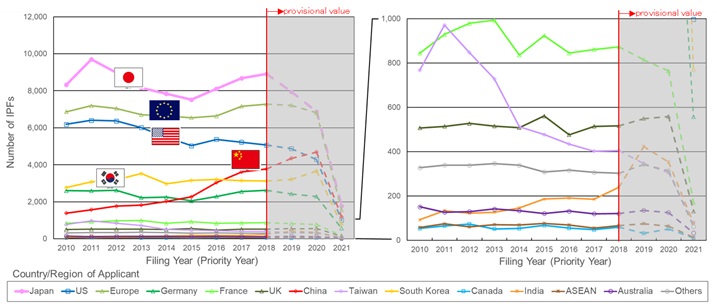 Fig.3 Annual trends in the number of IPFs among all GX technologies covered by the GXTI