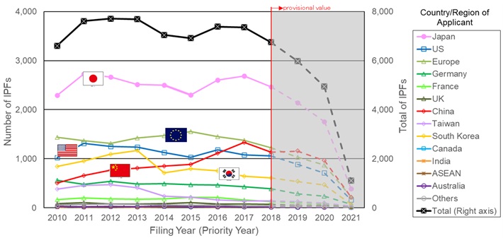 Fig.5 Annual trends in the number of IPFs in Energy Saving in Buildings (ZEB, ZEH, etc.)