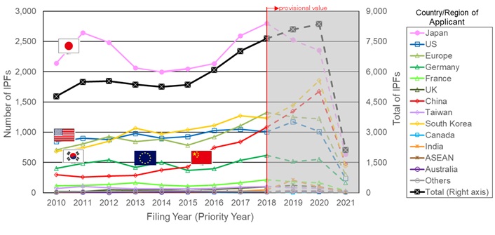 Fig.6 Annual trends in the number of IPFs in Energy Saving in Secondary Batteries