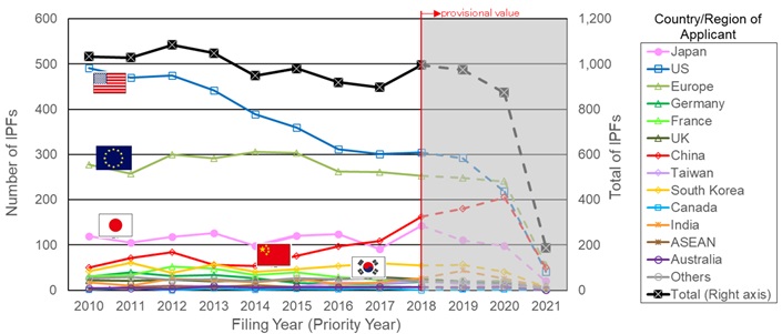Fig.7 Annual trends in the number of IPFs in Chemical Production from Biomass
