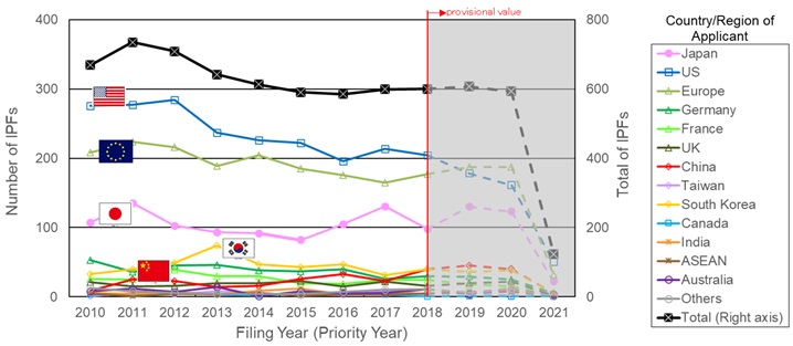 Fig.8 Annual trends in the number of IPFs in CCS, CCUS, Negative Emission