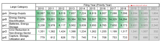 Table 1 Annual trends in the number of IPFs in large (level 1) categories