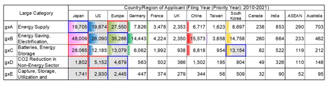 Table 2 The number of IPFs in large (level 1) categories by country/region of applicants