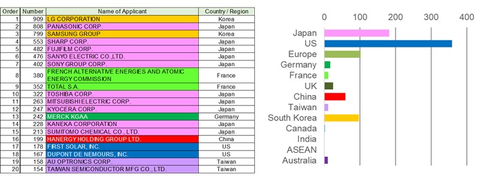 Table 3 Top 20 applicants in the number of IPFs (left) and the number of highly-cited IPFs (right)