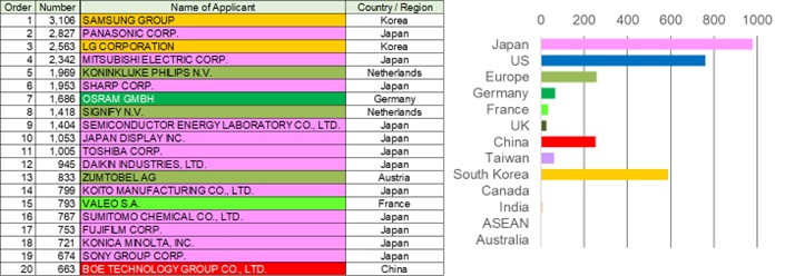 Table 4 Top 20 applicants in the number of IPFs (left) and the number of highly-cited IPFs (right)