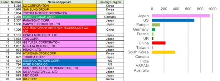 Table 5 Top 20 applicants in the number of IPFs (left) and the number of highly-cited IPFs (right)