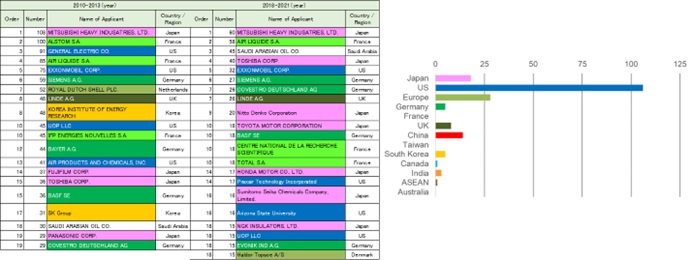 Table 7 Top 20 applicants in the number of IPFs (left) and the number of highly-cited IPFs (right)