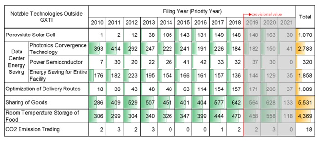 Table 8 Annual trends in the number of IPFs in notable technologies outside GXTI