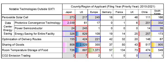 Table 9 The number of IPFs in notable technologies outside GXTI by country/region of applicants