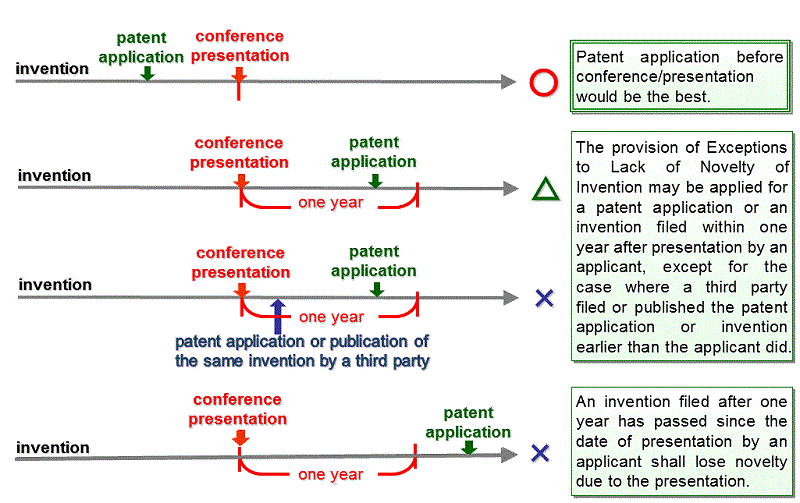 (image)Exemplary Timelines of Patent Application and Conference/Presentation