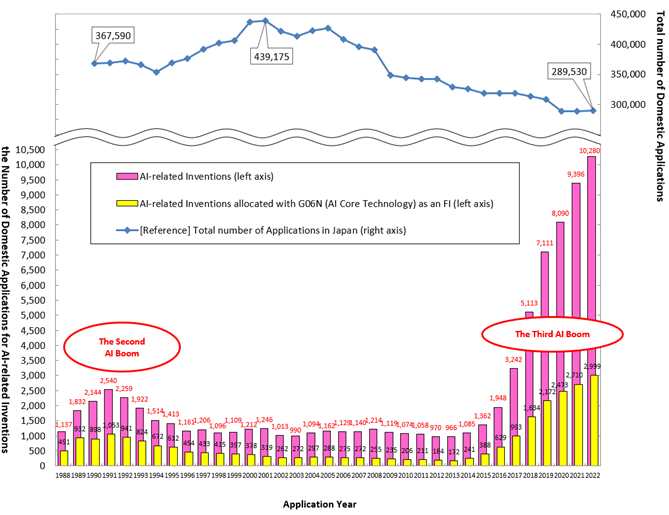 (Figure 1) The number of domestic applications for AI-related Inventions