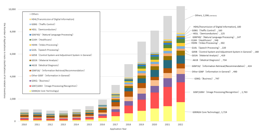 (Figure 2) Composition of main classifications of AI-related Invention (with the numbers shown in 2022)