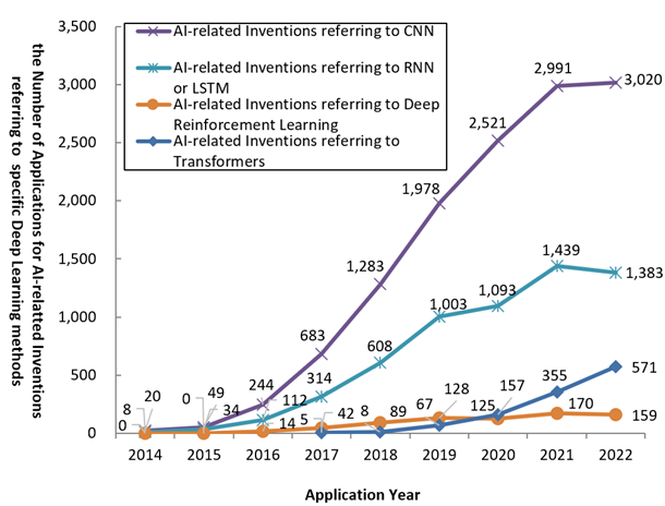 (Figure 3) The number of applications for AI-related Inventions referring to the specific Deep Learning methods
