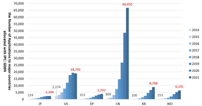 (Figure 4) The number of applications allocated with IPC: G06N (AI Core Technology) (with the numbers shown in 2014 and 2021 noted)
