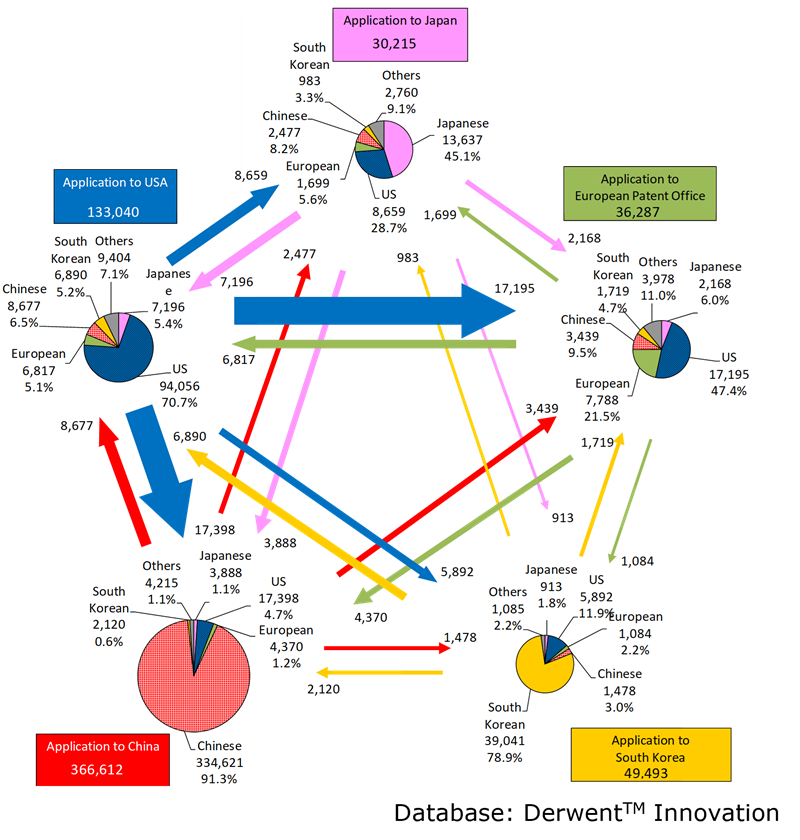 Figure 5. Balance of Patent Applications for AI Core Inventions among Japan, the United States, Europe, China, and Korea (Application Year: 2014–2023)