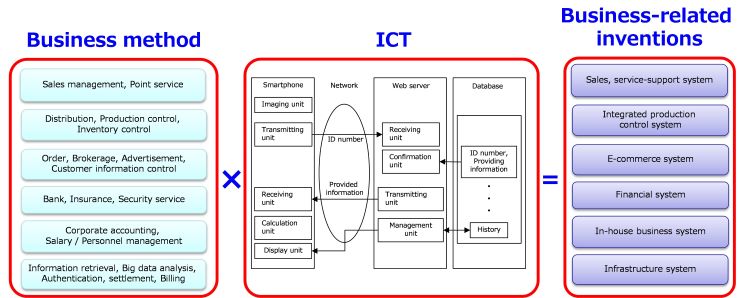 (figure) Business method ICT Business related ingentions