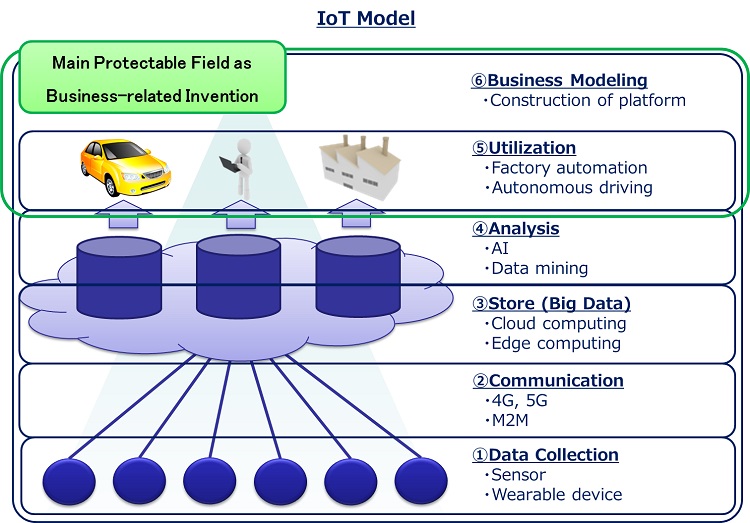 (figure) IoT Model