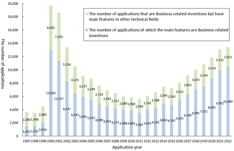 (Graph 1) The number of applications for Business-related inventions