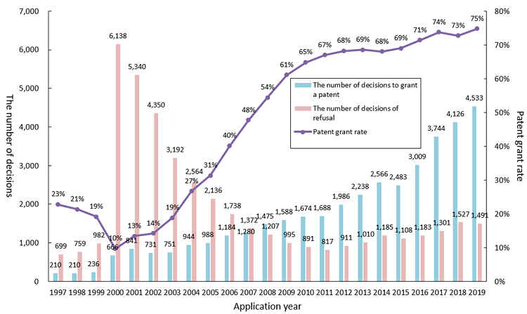(Graph 2) Patent grant rate for Business-related inventions(for the applications of which the main features are Business-related inventions)