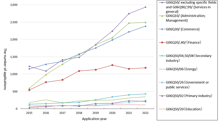 (Graph 3) The number of applications Business-related inventions by field