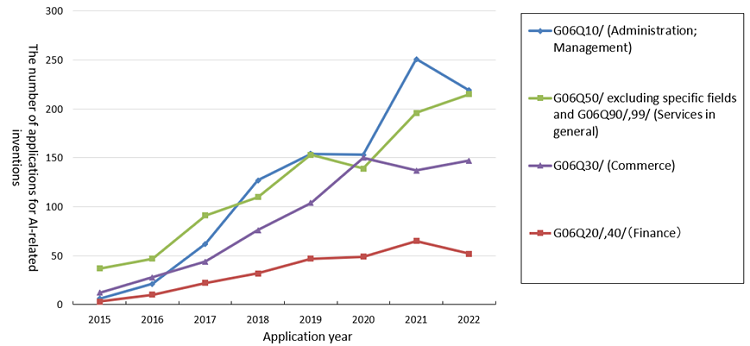 (Graph 4) The number of applications for AI-related inventions by field