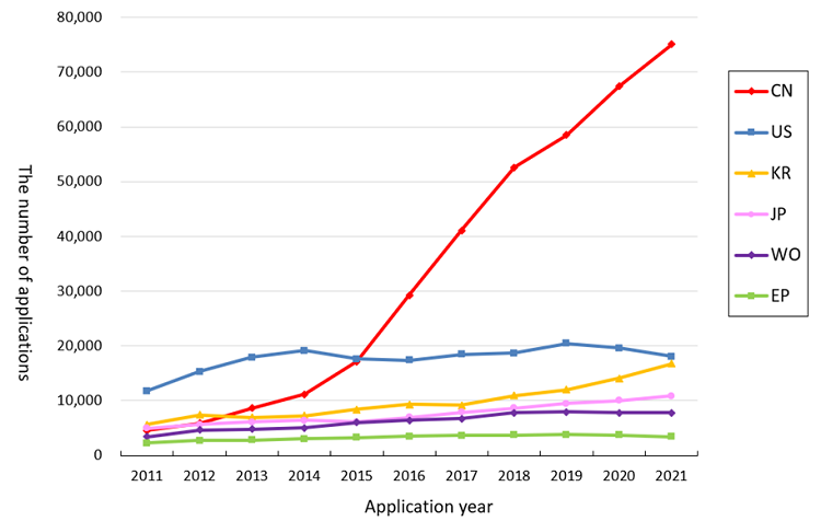 (Graph 5) The number of applications for Business-related inventions in major countries