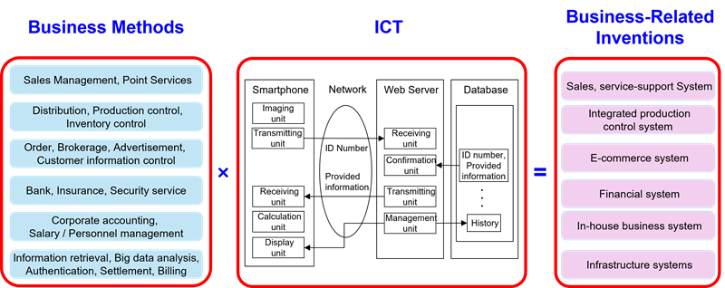 Figure 1. Conceptual Diagram of Business-Related Inventions