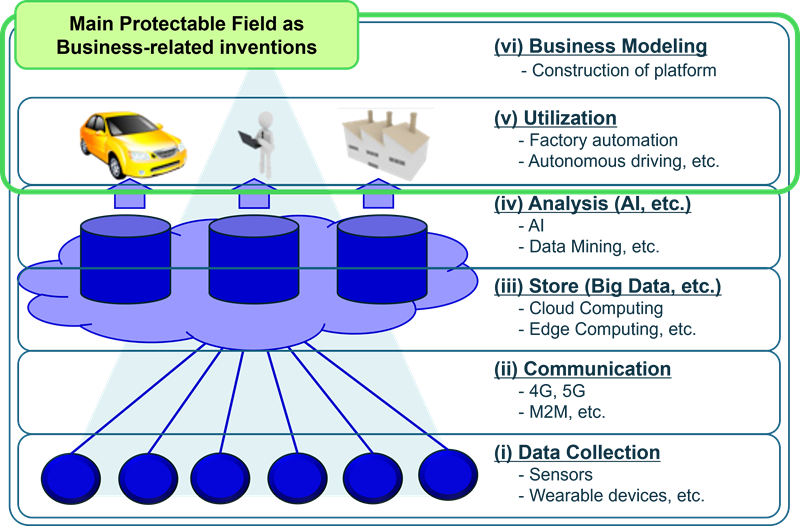 Figure 2. Main Protectable Fields as Business-Related Inventions (IoT Model)