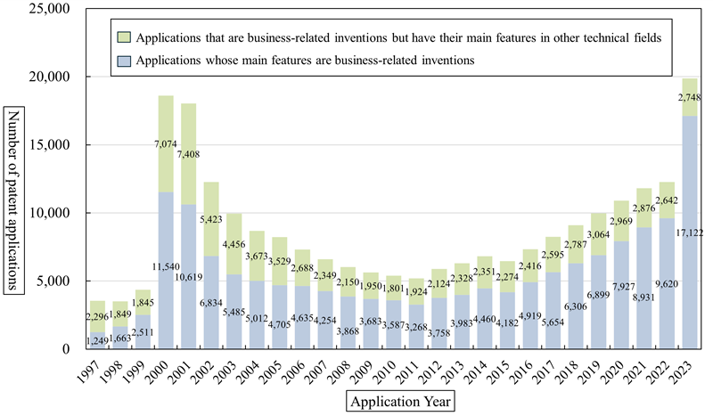 Figure 3. Japan's Trends in the Number of Patent Applications for Business-Related Inventions(Patent data:Patentfield)