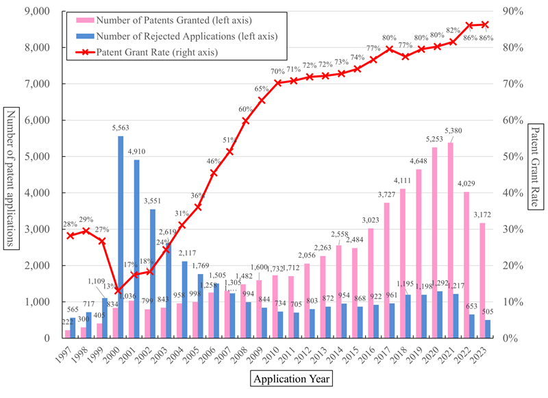 Figure 4. Trends in the Number of Patent Grants, the Number of Rejections, and Patent Grant Rates for Applications of Whose Main Features Are Business-Related Inventions(Patent Data:Patentfield)