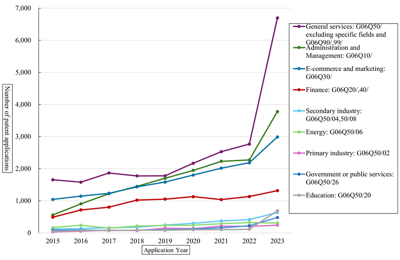 Figure 5. Trends in Patent Applications by Field for Applications Whose Main Features Are Business-Related Inventions(Patent Data:Patentfield)