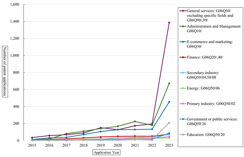 Figure 6. Trend in Patent Applications for Applications Whose Main Features Are Business-Related Inventions Related to AI-Related Inventions (Application Year: 2015–2023) (Patent Data:Patentfield)