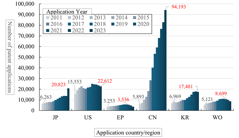 Figure 7. Trends in Patent Applications for Business-Related Inventions by Country/Region (Application Year: 2011–2023)(Patent Data:DerwentTM Innovation)