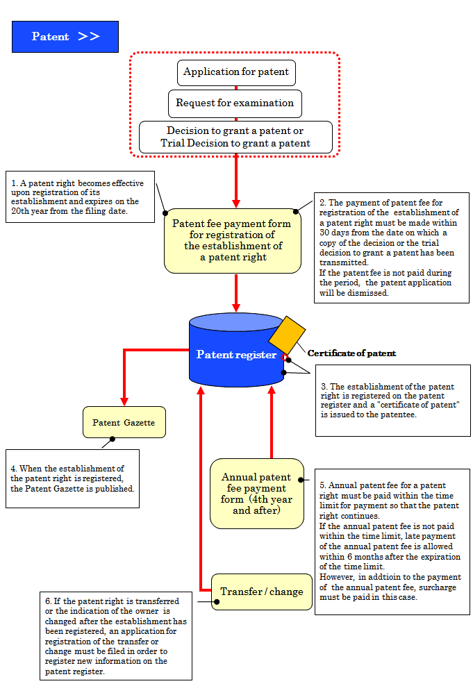 Registration(patent)