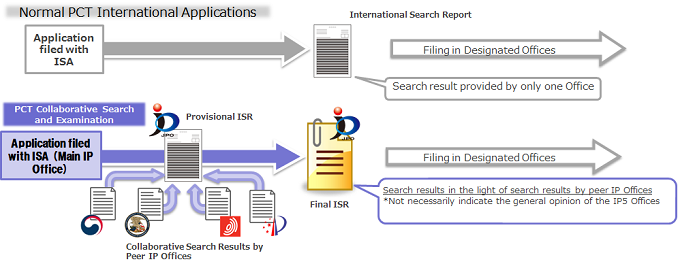 image:PCT CS&E Process (JPO as “main ISA”)