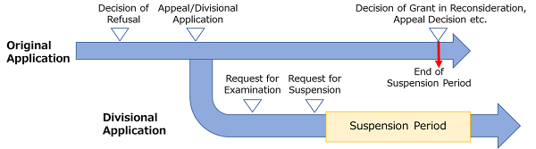 (image-1) Suspension of examination of a divisional application while the original application is pending trial