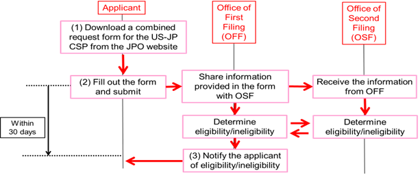 Fig. 1-1: Procedure using combined request form