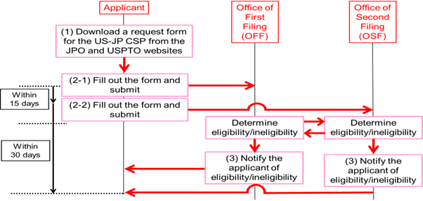 Fig. 1-2: Procedure using former request form