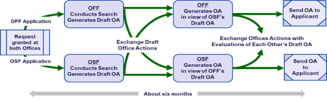 Fig. 2: Workflow of the US-JP CSP