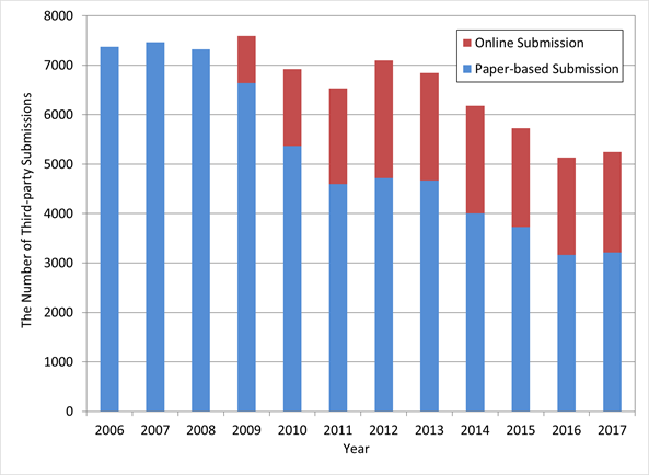 [Data] Changes in the Number of Third-party Submissions