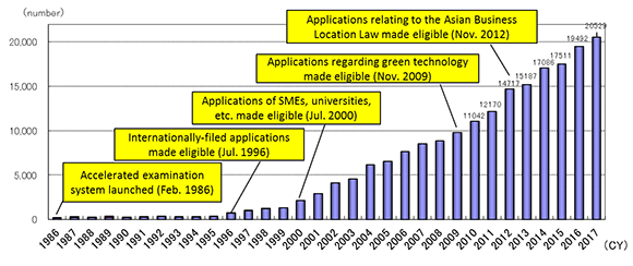 Records of use (Accelerated Examination)