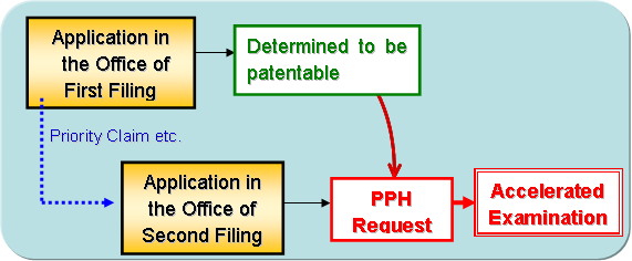 Purpose and Outline of the Patent Prosecution Highway