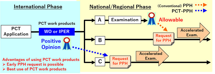 Request for PPH