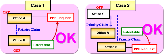 Request for PPH