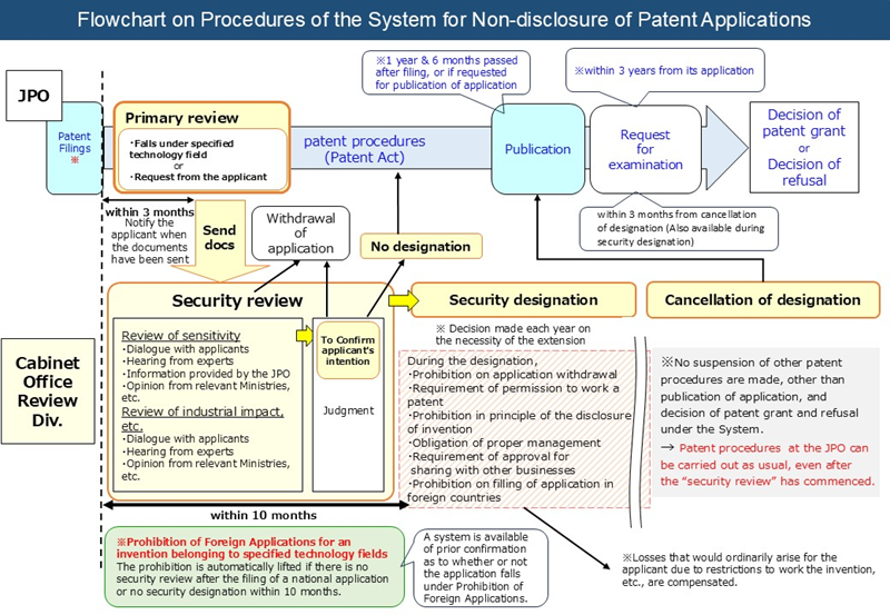 Flow Chart of the System for Non-Disclosure of Patent Applications