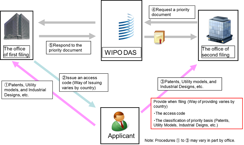 (figure)Procedures for using DAS