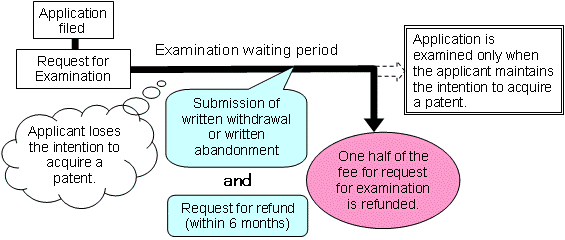 Refund System on Examination Request Fee