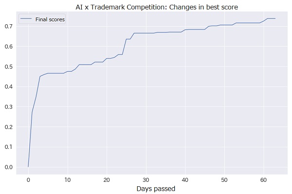 (Image-3) Changes in best score in the competition (Source: Nishika, Inc.)