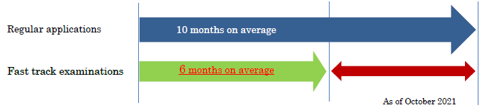 (Image) Regular applications:10 months on average. Fast track examinations:6 months on average (As of October 2021)