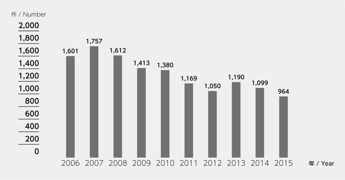 (Fig.) Chart : Changes in the Number of Requests for Trial for Rescission of Trademark Registration (2006-2015)